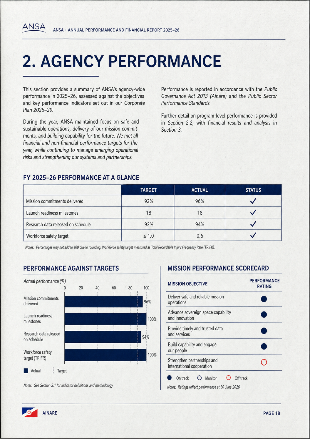 Scanned internal report page showing ANSA agency performance indicators, targets and mission scorecards.