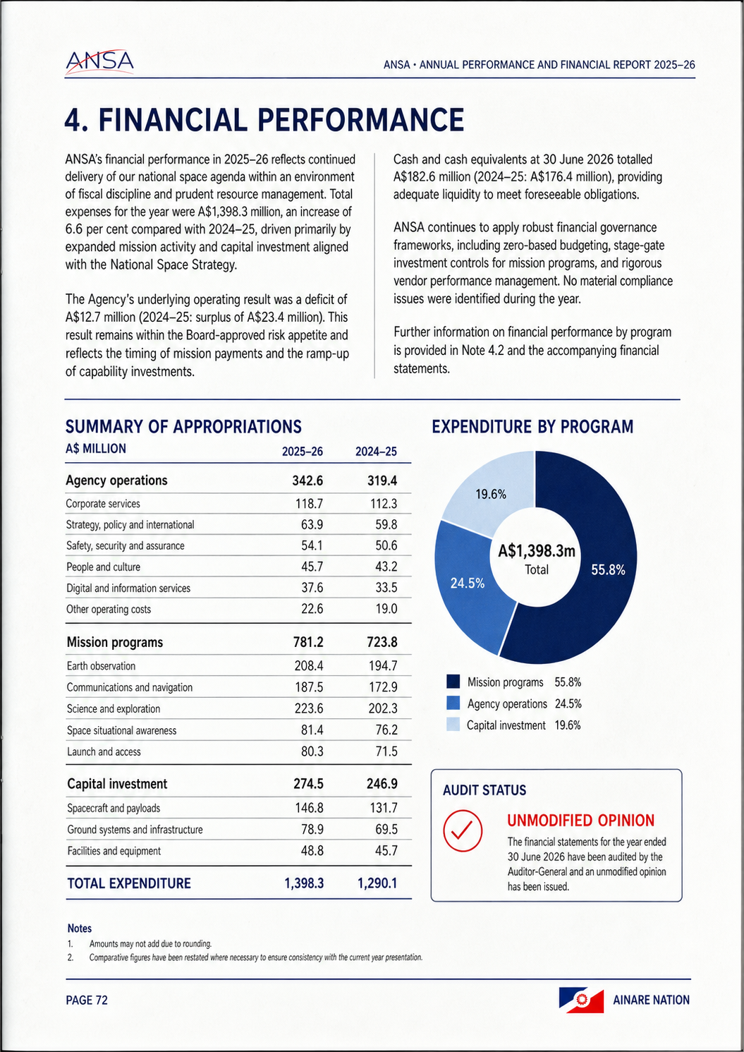 Scanned internal report page showing ANSA appropriations, program expenditure and audit status.