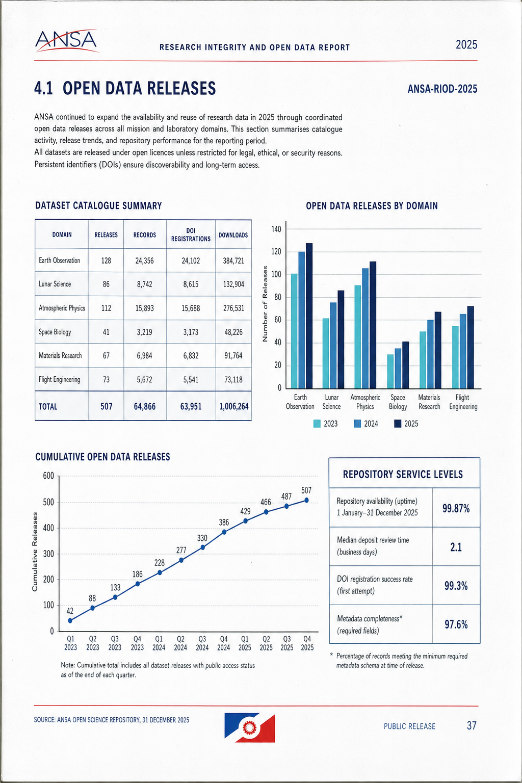 Scanned ANSA open-data report page showing data-release rates and archive statistics.