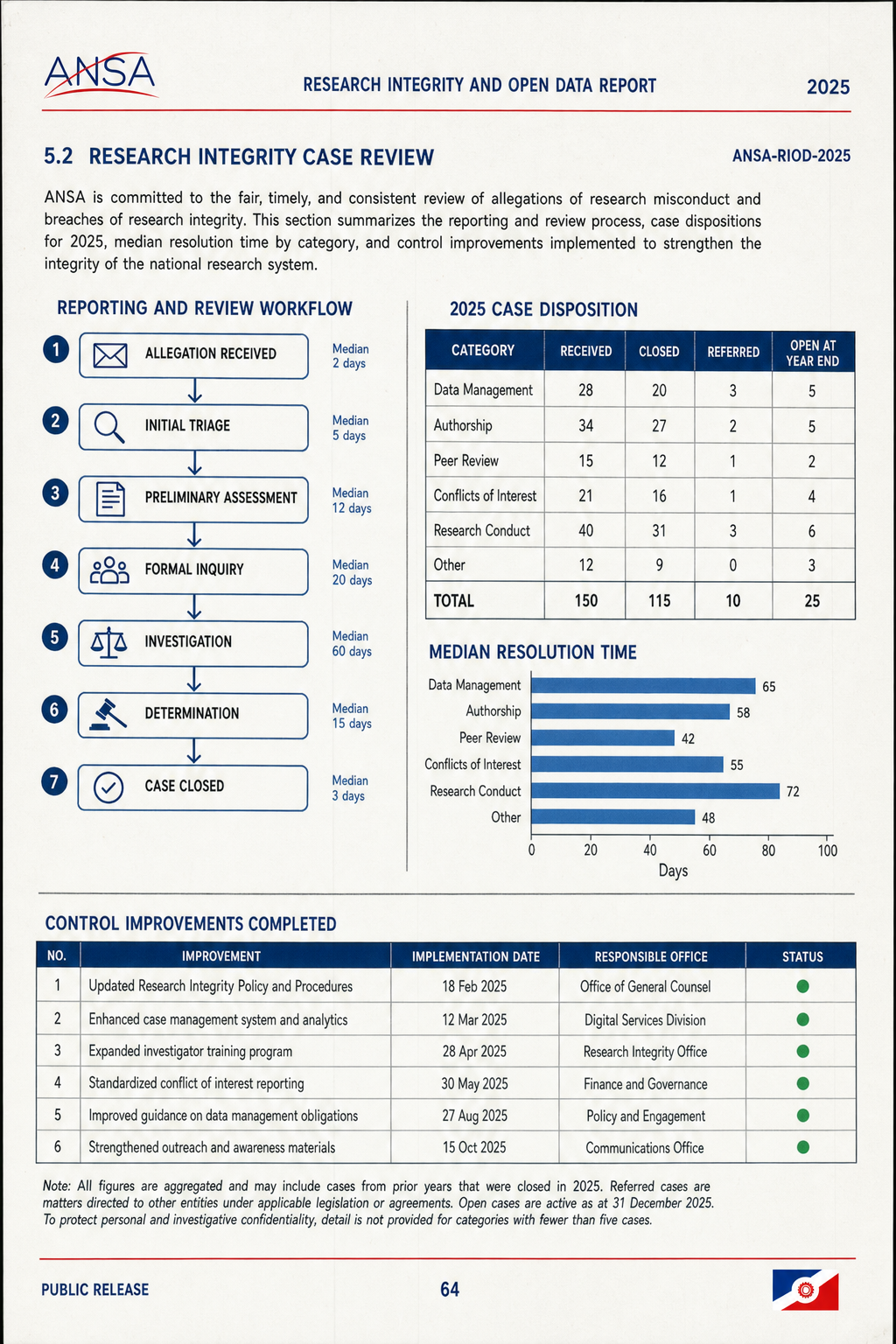 Scanned ANSA report page showing the research-integrity review workflow, case dispositions and control improvements.
