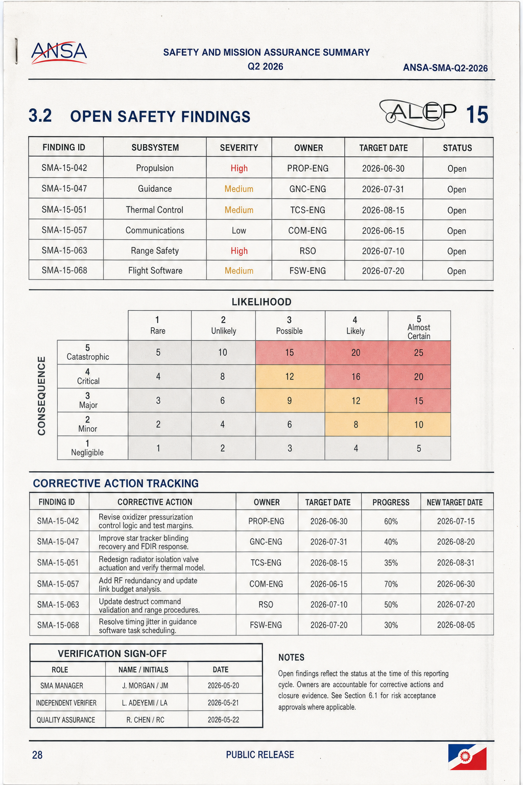Scanned ANSA safety report page showing open ALEP 15 findings, a risk matrix and corrective-action tracking.