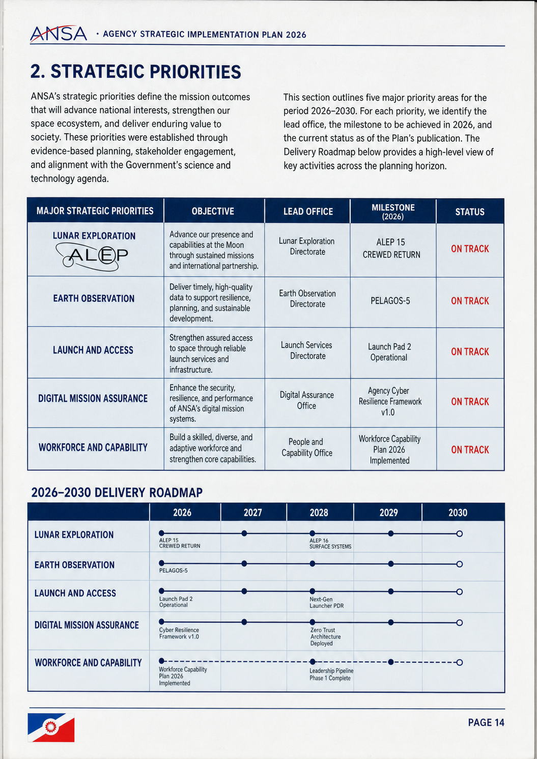 Scanned ANSA strategic-plan page showing five strategic priorities and the 2026–2030 delivery roadmap.