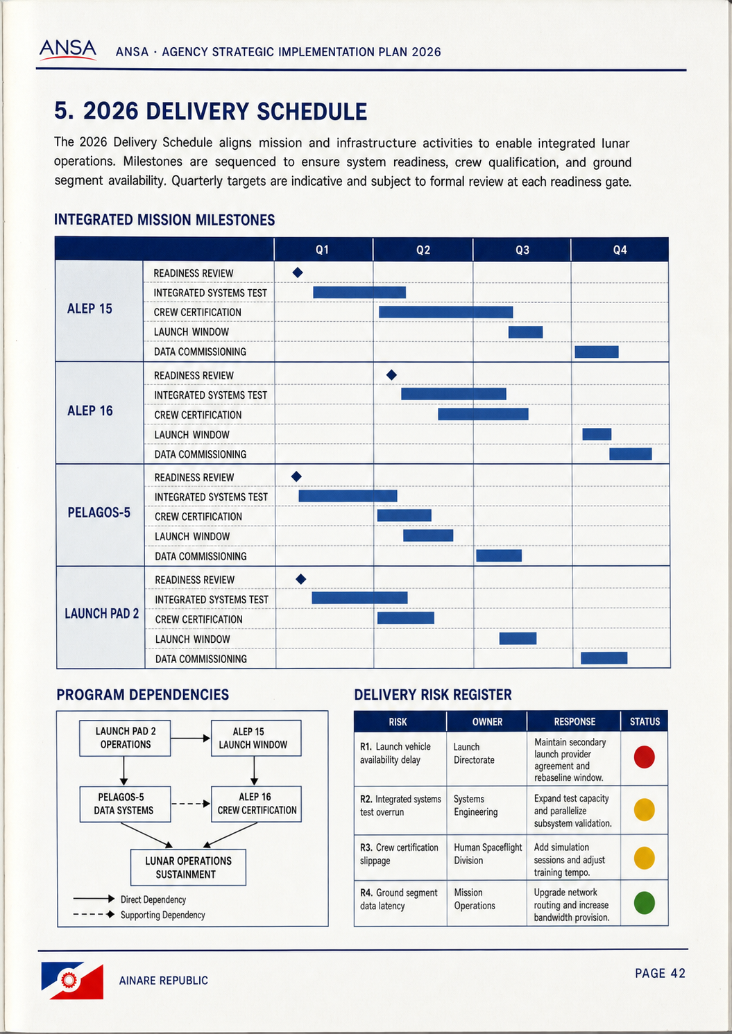 Scanned ANSA strategic-plan page showing the 2026 delivery schedule, program dependencies and delivery risk register.